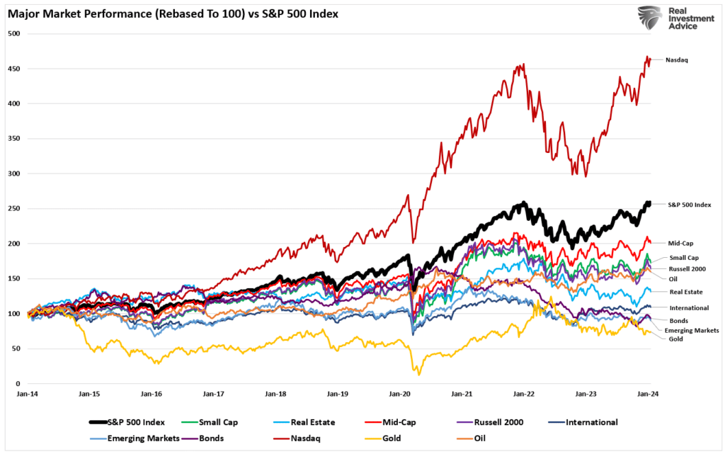 Major market performance