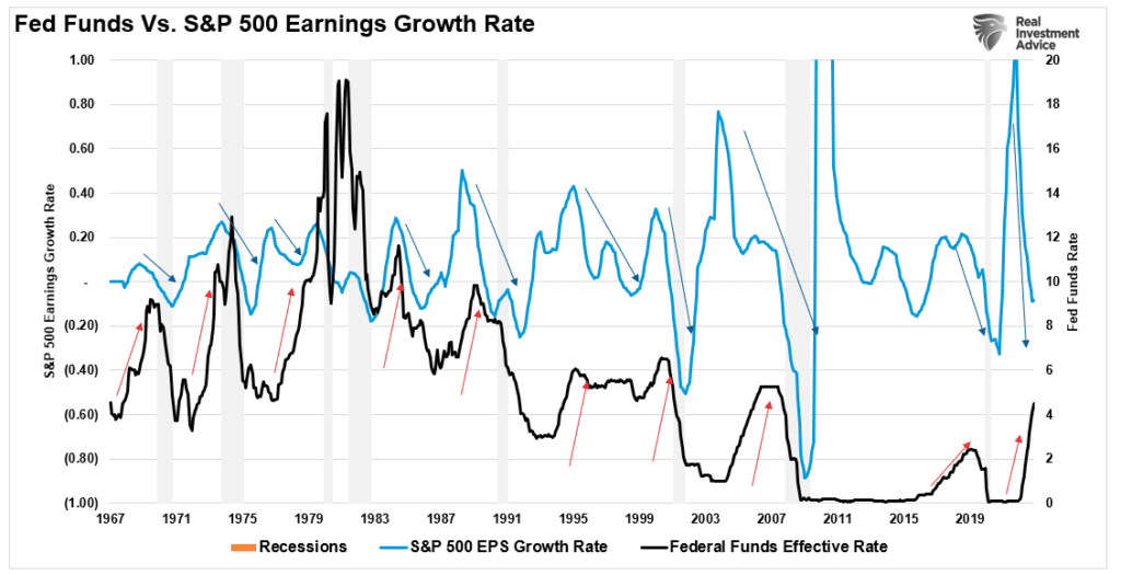 Recession Indicators, Recession Indicators Says The Fed Broke Something