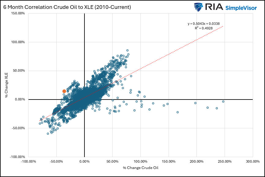 energy vs energy stock price changes