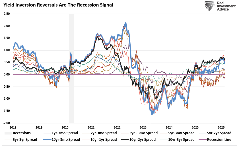 Yield Curve Inversion Reversals. 