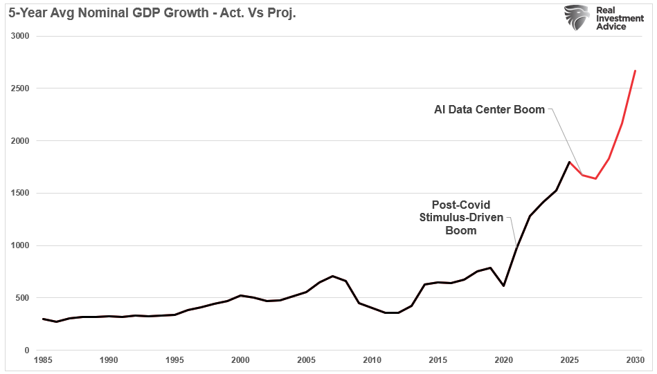 GDP 5-year average growth projected vs trailing.