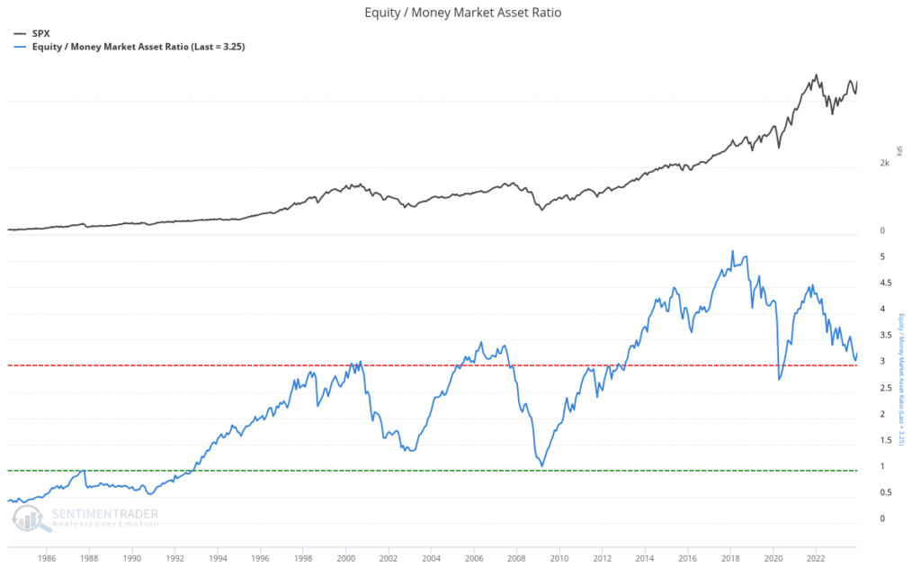 Equity to Money Market funds balances vs the market