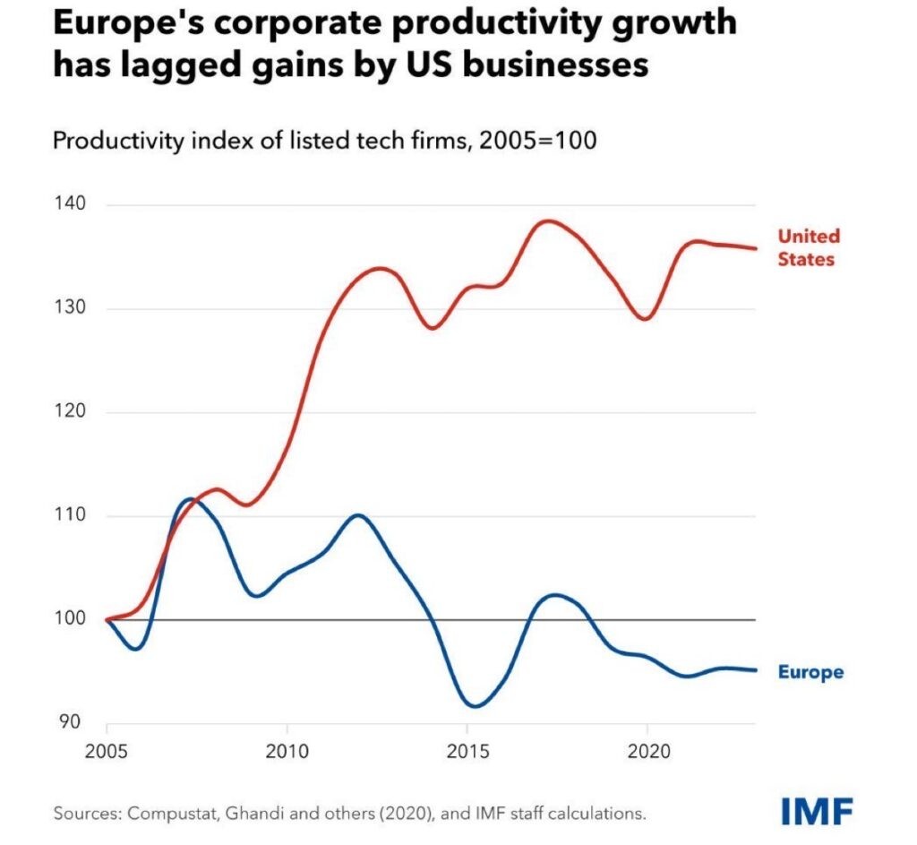 productivity us vs euro