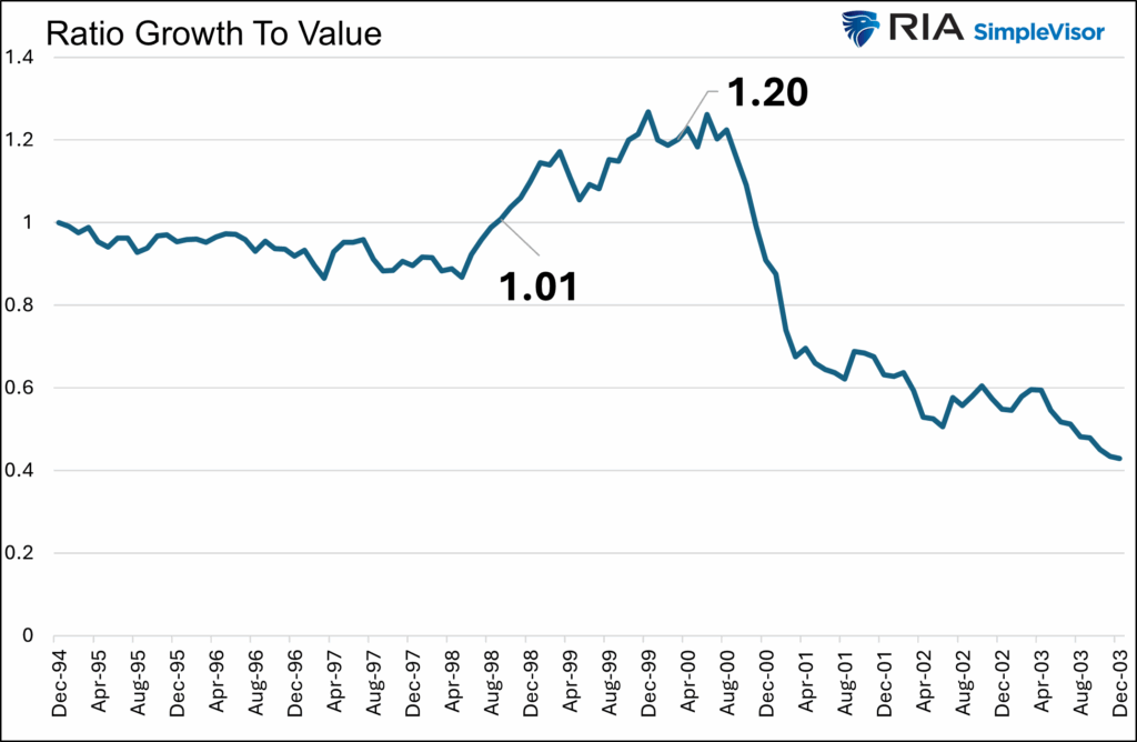 ratio growth vs value
