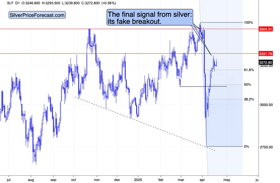 Gold, Silver, USDX: The Key April Analogies and Key Factors - Image 2