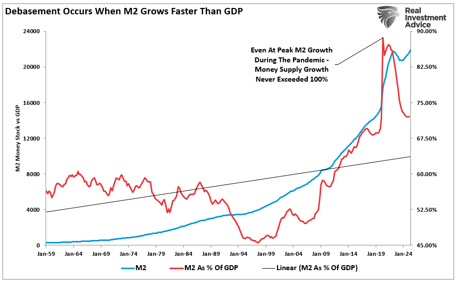 M2 as pct of GDP