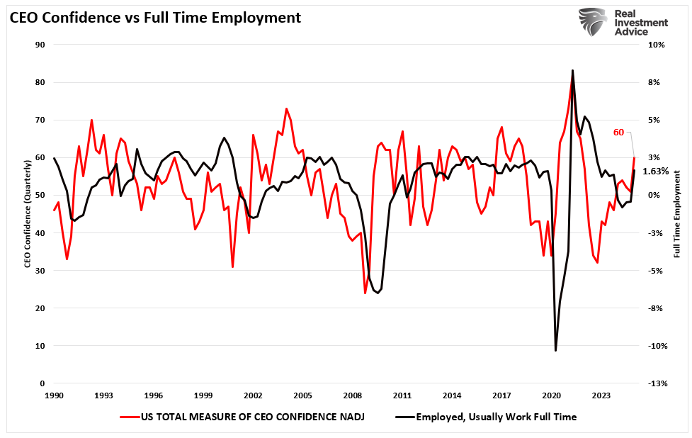 CEO confidence vs Employment