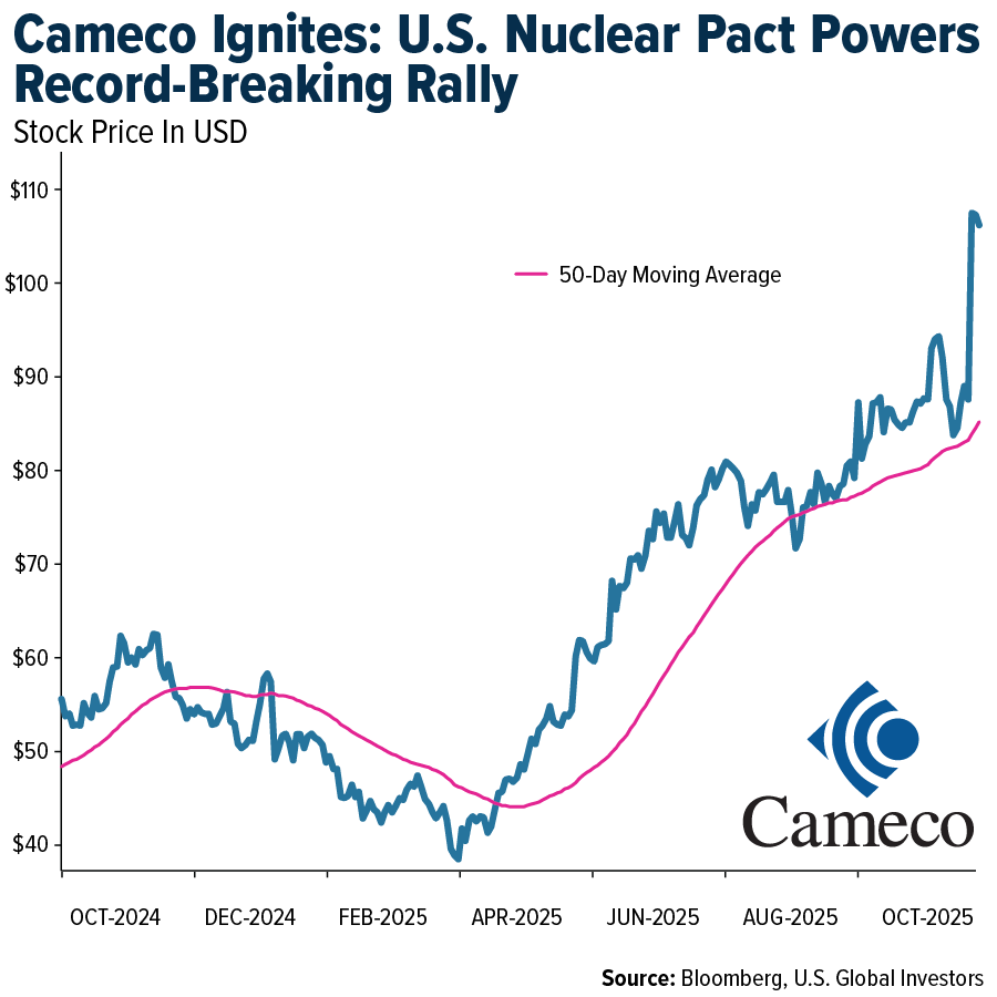 Cameco Ignites: U. S. Nuclear Pact Powers Record-Breaking Rally