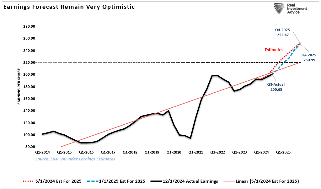 Earnings remain optimistic.