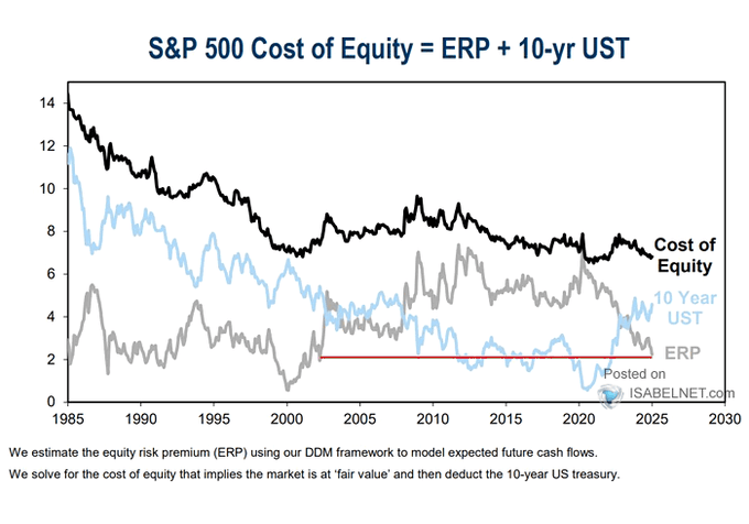 Equity Risk Premium