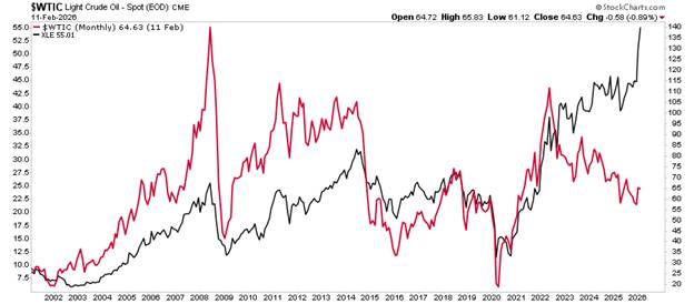 Oil prices vs energy stocks