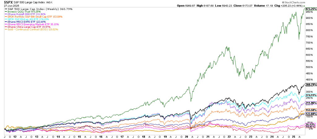 US Stock markets versus international 