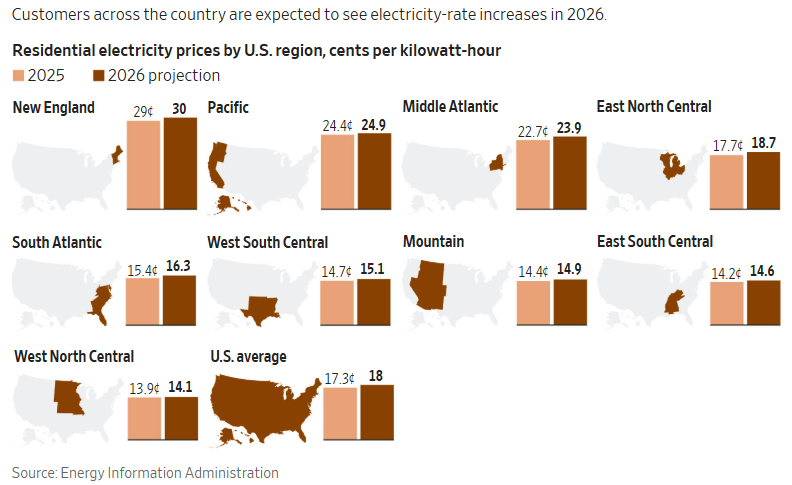 Projected Electricity Prices