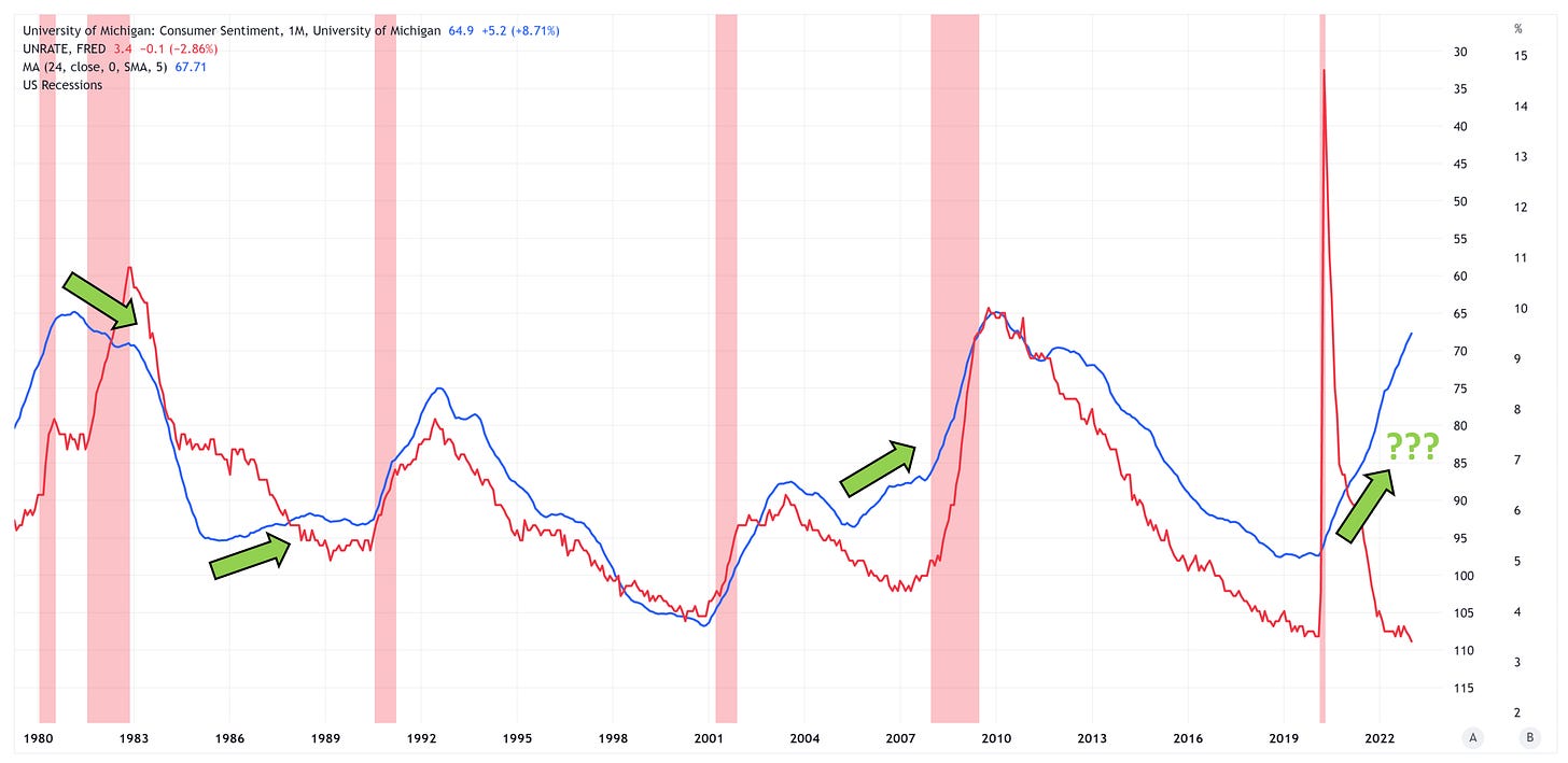 Consumer Sentiment, From Consumer Sentiment To Unemployment – The Parallels