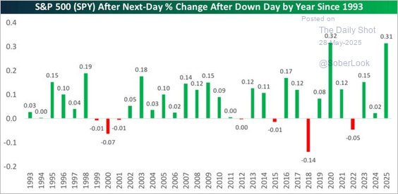 Retail Buys The Dip