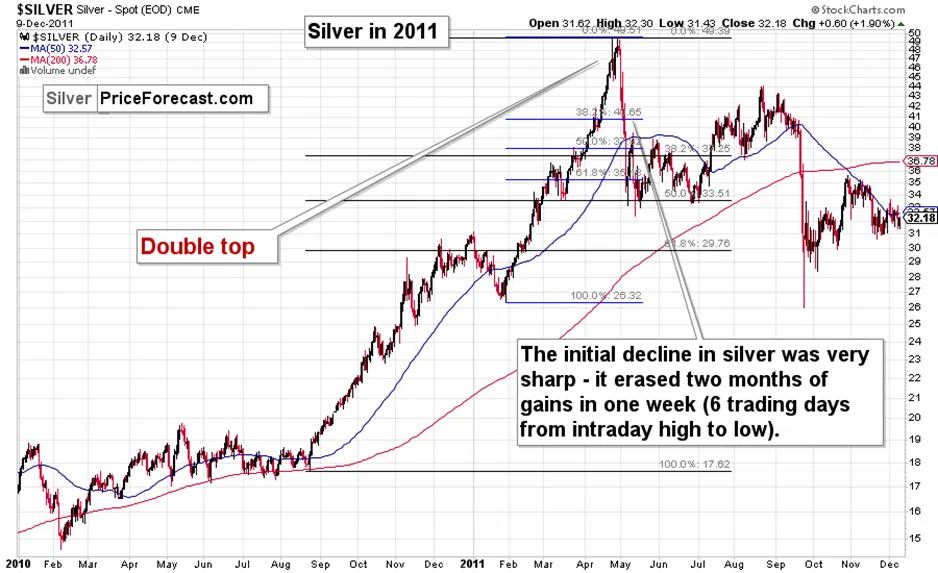 Silver (Likely) Tops $120 as Stocks Invalidate Their Breakout - Image 3