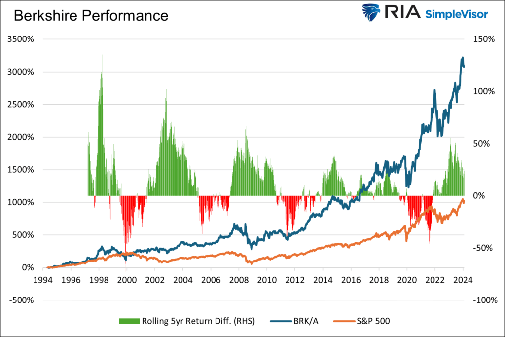 berkshire hathoway stock performance