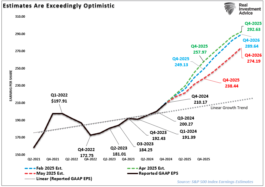 S&P earnings estimates as of May 1st