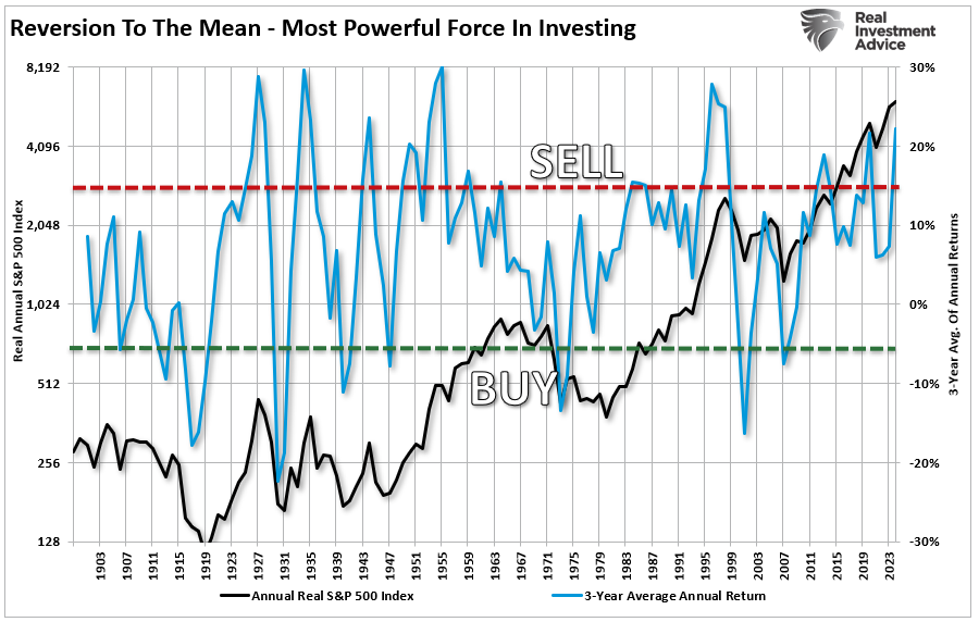 3 year rolling returns in the market
