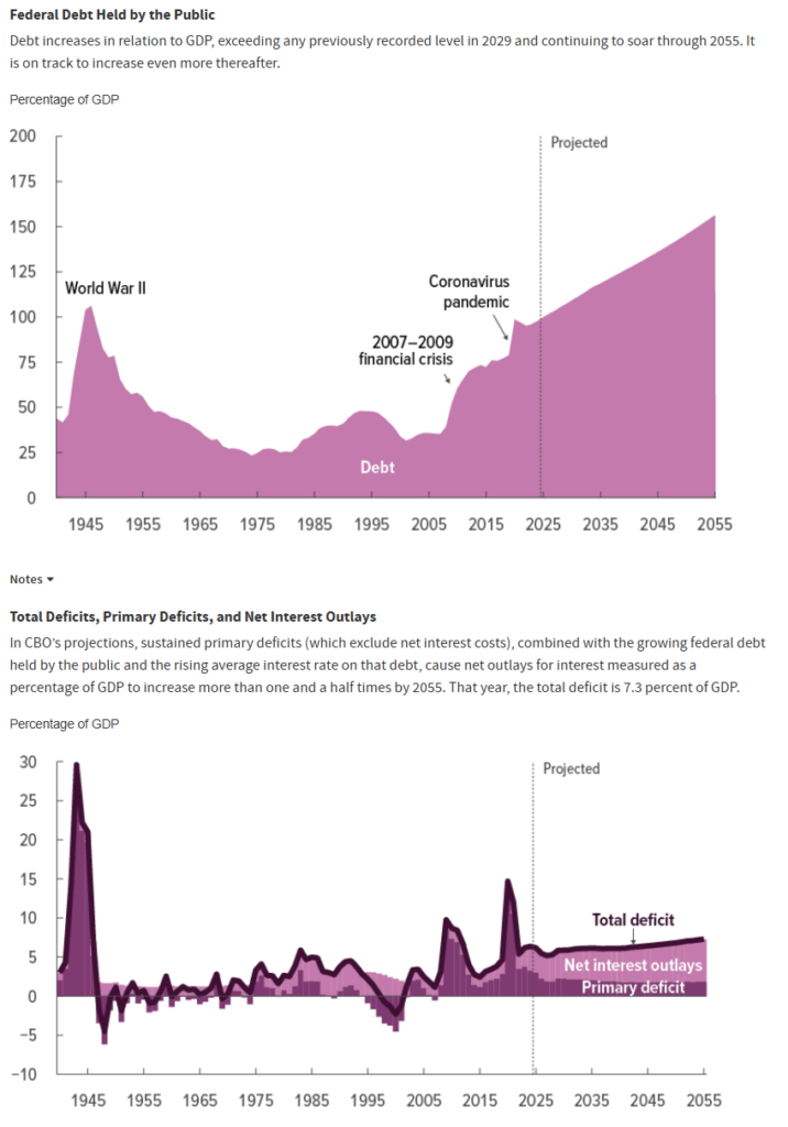 CBO Debt Analysis