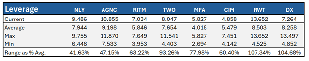 leverage agency REITs