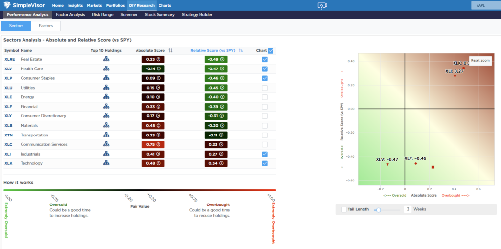 Sector Relative Analysis