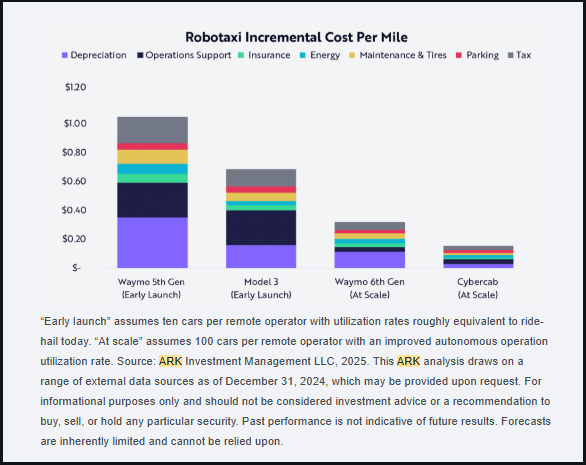 Robotaxi Cost Comparison