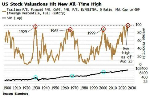 stock valuations