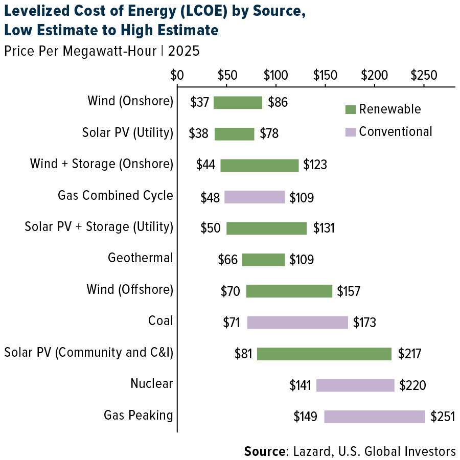 Levelized Cost of Energy (LCOE) by Source, Low Estimate to High Estimate