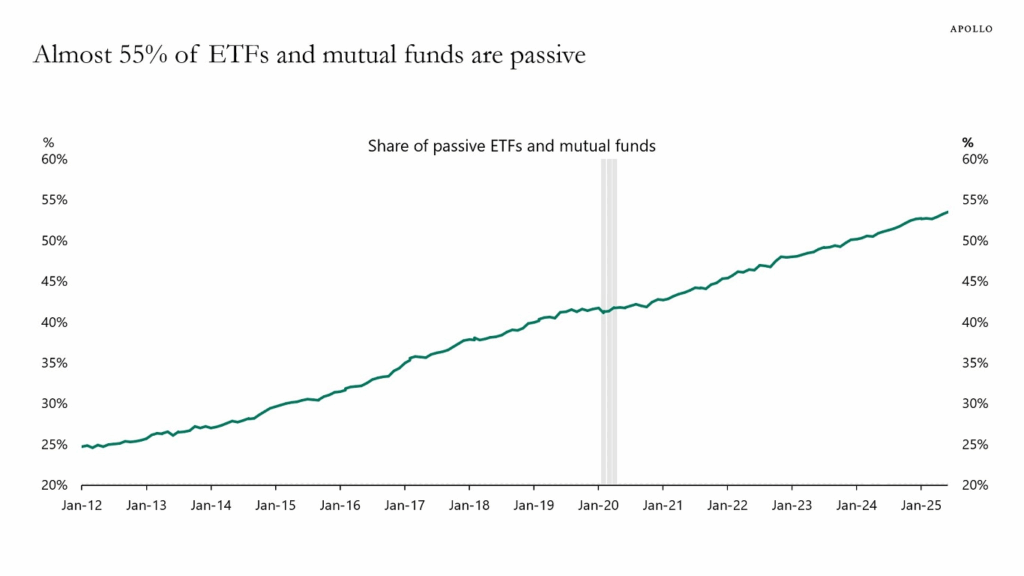 Share of passive ETFs and Funds in the market