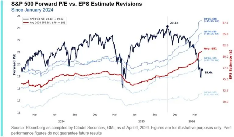 S&P 500 forward EPS vs market estimate revisions