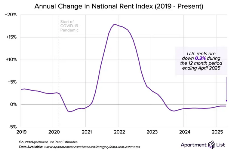 national rent index