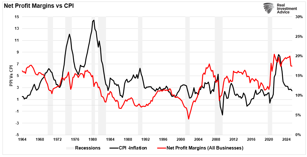 Net profit margins vs CPI