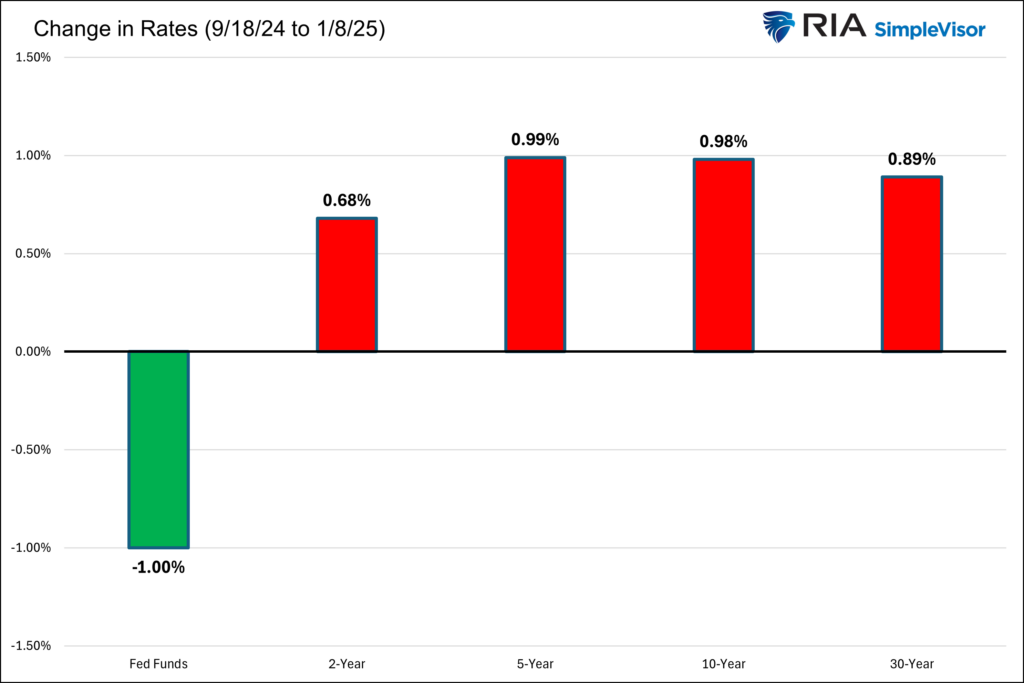 fed rate changes