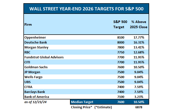 2026 Wall Street Estimates
