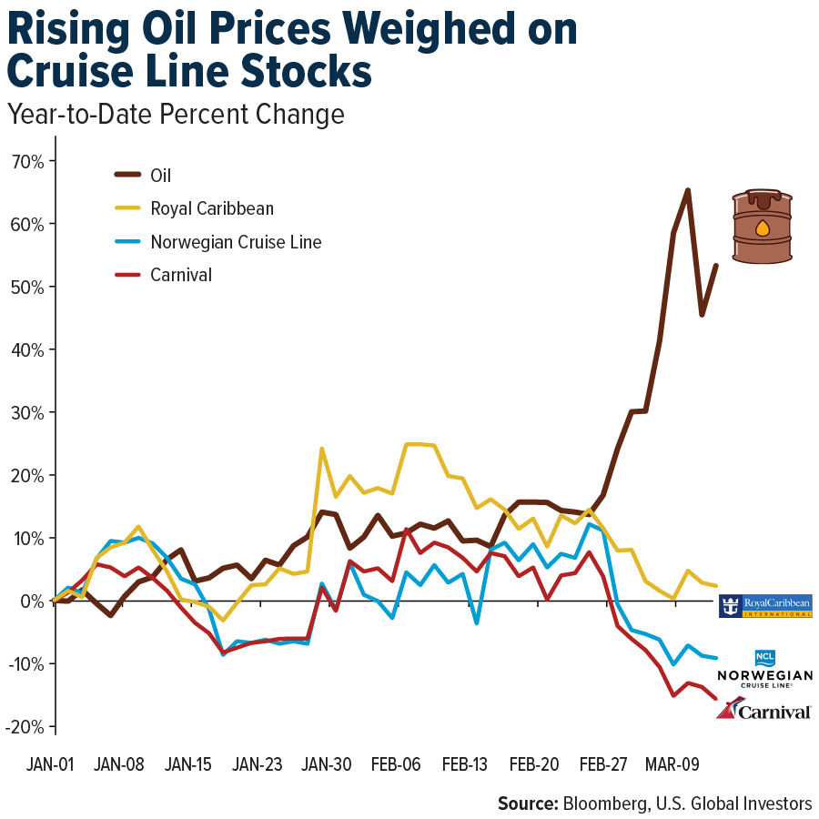 Rising Oil Prices Weighed on Cruise Line Stocks