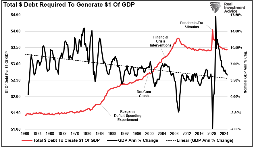 Debt Multiplier