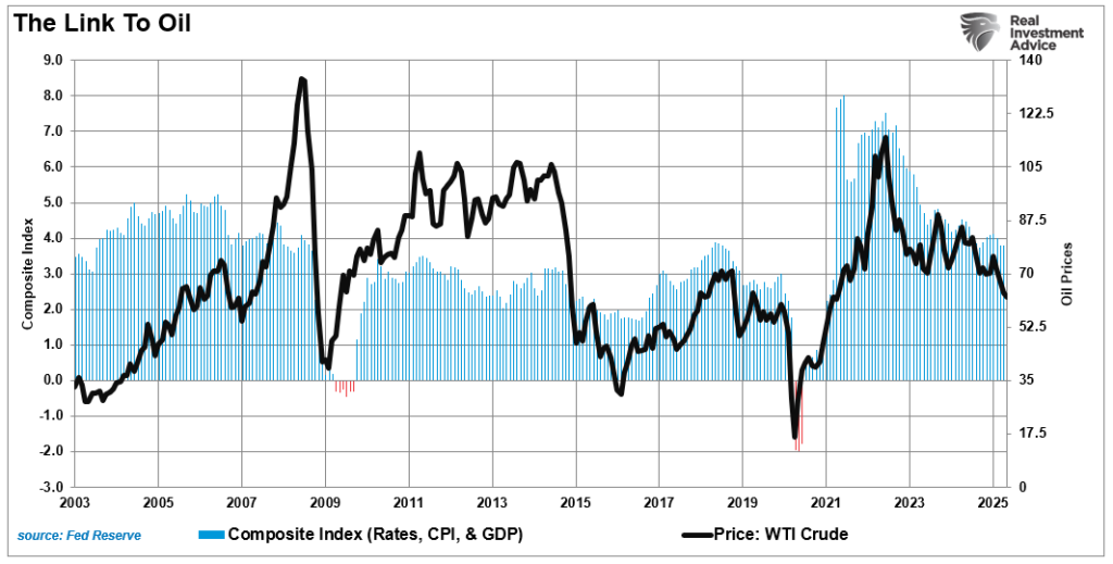 The link to oil and the economic composite