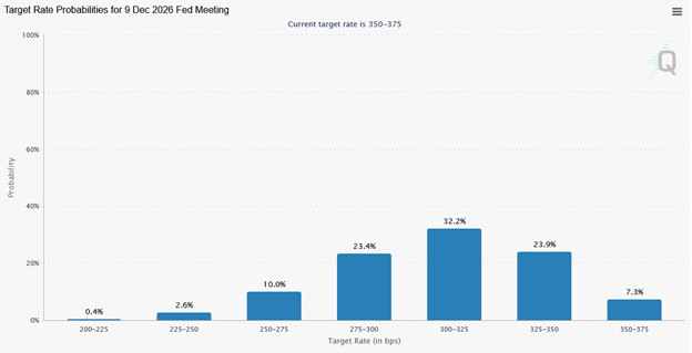 fed funds probabilities