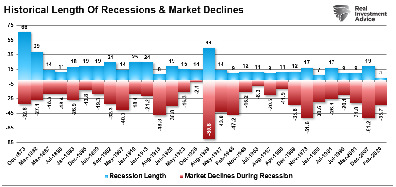 Historical length of recessions and bear market declines