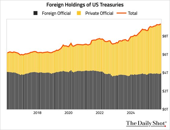 US Treasury foreign holdings.
