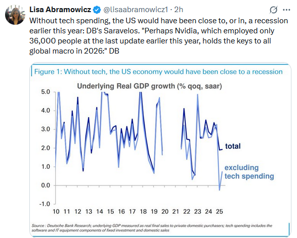 tech driving GDP