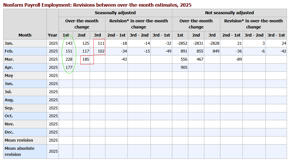 jobs employment growth and revisions