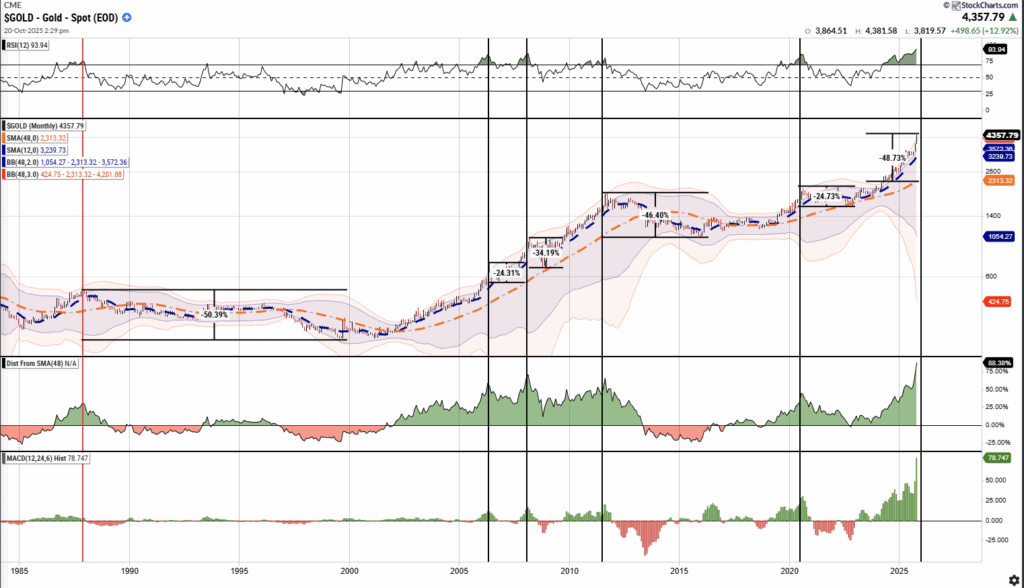 gold chart