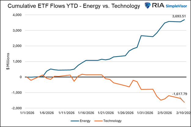 etf flows energy vs technology