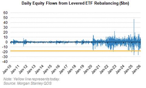 Daily Equity Flows from levered ETFs