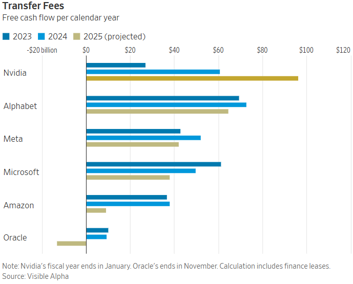 Nvidia's Free Cash Flow Windfall