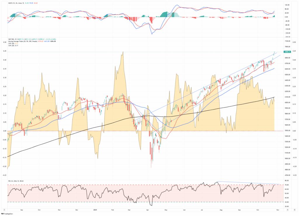 Market Trading Update