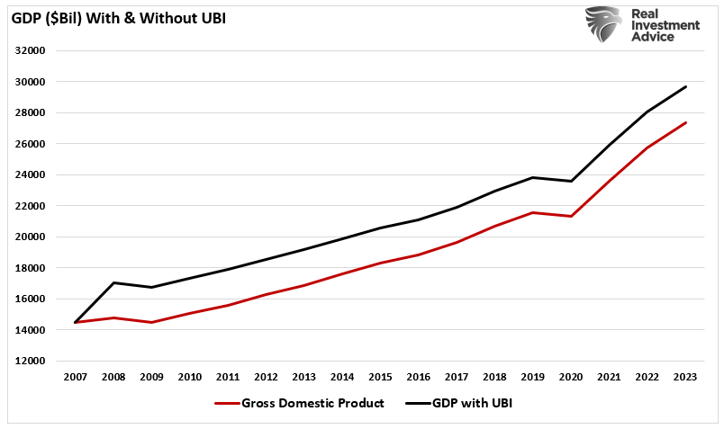 GDP with and without stimulus