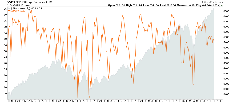 Bullish percent index